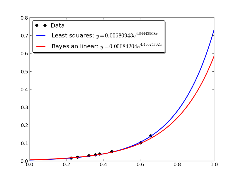 leastsq_bayesian