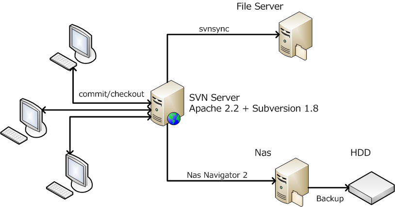 svn_server_configuration